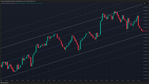 Example of a Wide Trend Channel