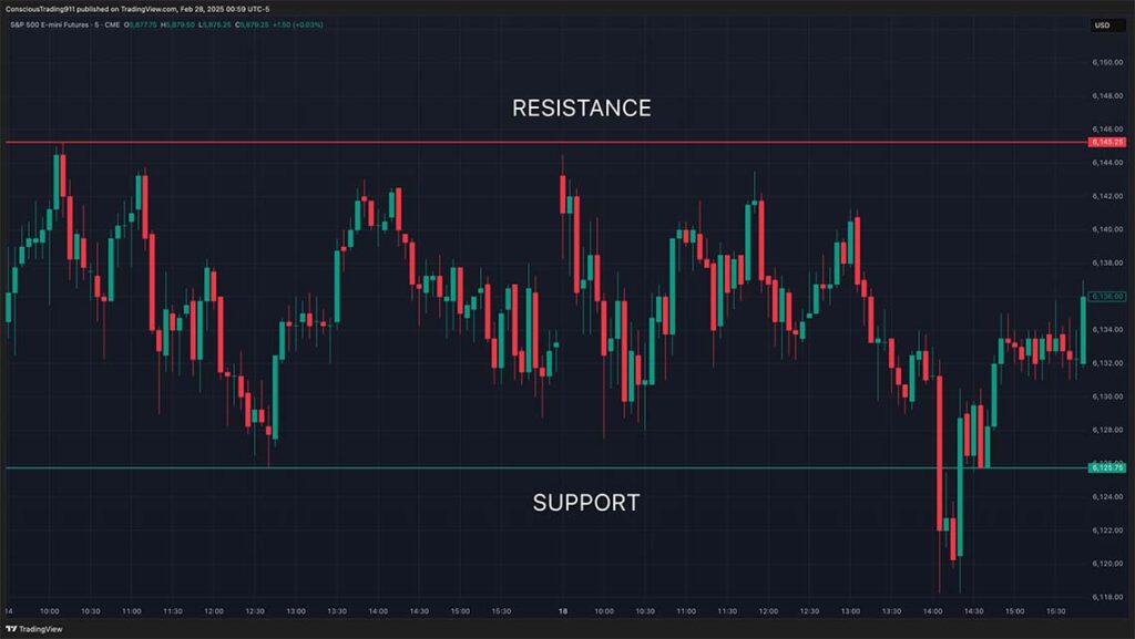 Support and Resistance Lines