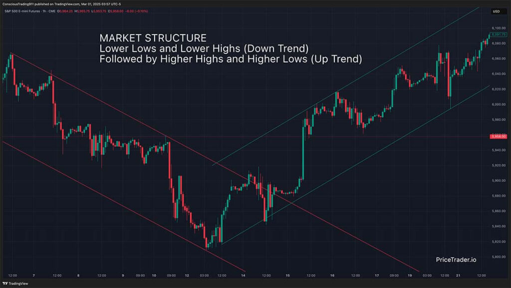 Market Structure