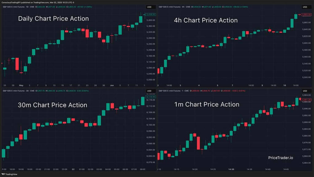 Price Action Trading Works on All Timeframes